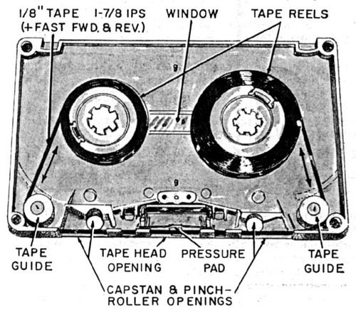 Cassette tape glossary diagram showing tape anatomy, heads, capstan, pinch roller, and magnetic tape path