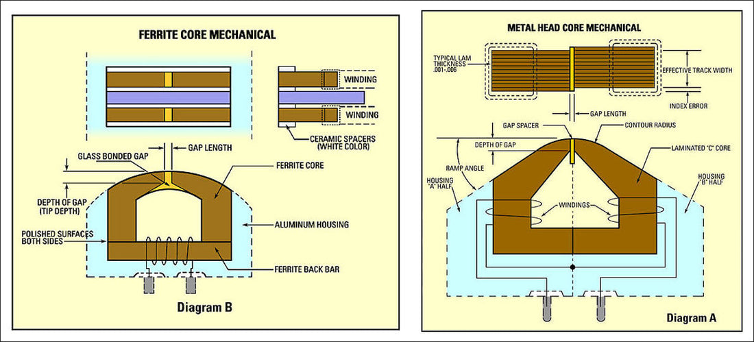 Understand the magnetic recording science behind cassette tapes - oxide coatings, bias signals, frequency response, and how tape formulations shaped analog audio